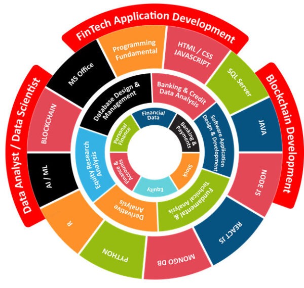 B.Sc. + M.Sc. Financial Technology (FinTech) In Ahmedabad